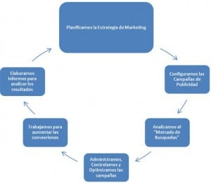 Servicio de Publicidad en Internet